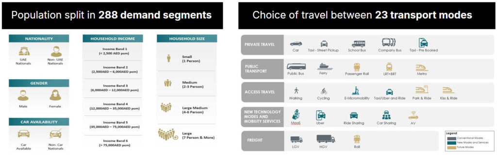 This Middle East-focused infographic highlights CitiME's insights, showcasing populations divided into 288 demand segments by nationality, income, gender, and car availability. It also explores travel choice across 23 transport modes, including private, public, and freight options.