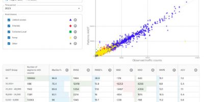 Una gráfica de análisis de calidad de datos presenta un diagrama de dispersión que compara el AADT promedio con los recuentos de tráfico observados, lo que revela patrones intrigantes. Acompañado de una tabla, muestra métricas como R^2, RMSE y MAPE para varios grupos de AADT usando información de OpenPaths.