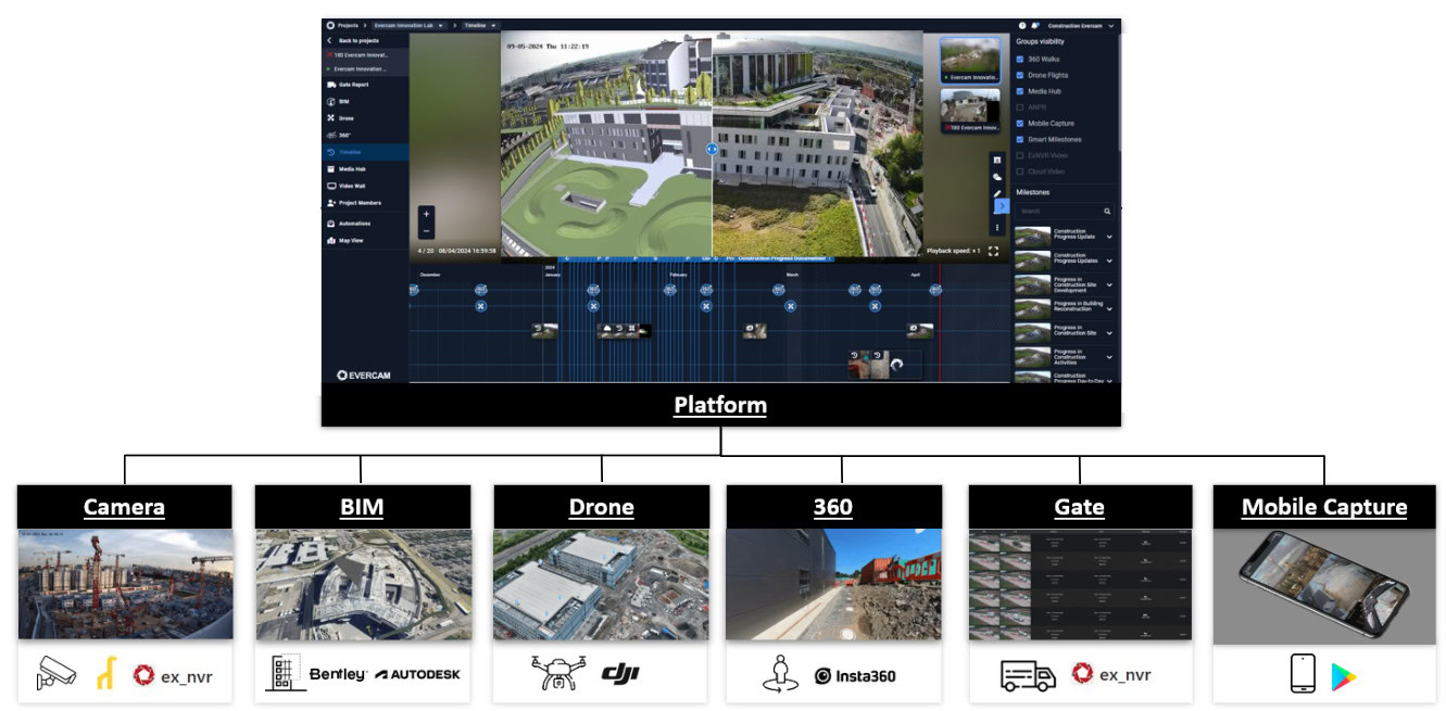 Evercam's dashboard interface showcases surveillance footage and building schematics linked to diverse input sources: camera, BIM, drone, 360, gate, and mobile capture. Experience seamless integration in our Partner Spotlight feature.