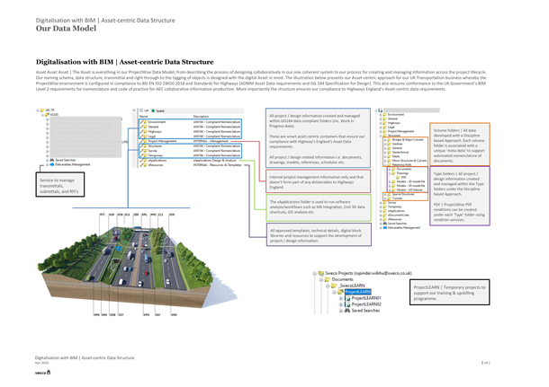 Diagram showing a data model for digitalisation with BIM, featuring asset-centric data structures. Includes project stages, workstreams, and information management processes with a central flow of project data. Auto Draft integration offers seamless updates throughout the lifecycle.