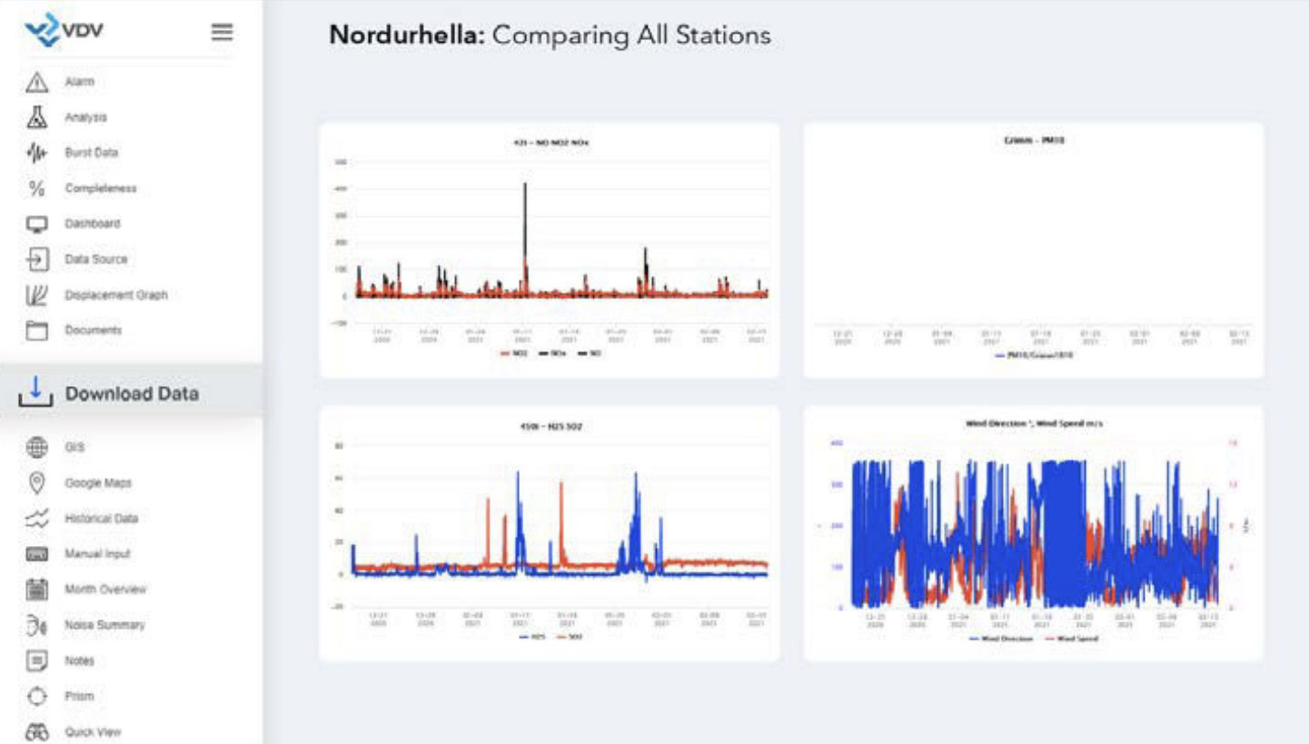 Dashboard displaying statistical comparisons of various stations, with a focus on air quality. Four charts showing data trends and a navigation menu on the left. Title: "Nordurhella: Comparing All Stations in Reykjavik Metro.