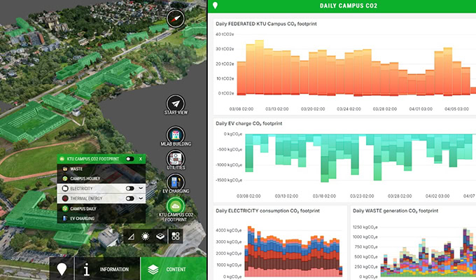 The dashboard, a tool for sustainability action, displays a comprehensive CO2 analysis for the campus. On the left, a map provides spatial insights, while the right features graphs detailing the daily CO2 footprint from waste, electricity, and thermal energy.