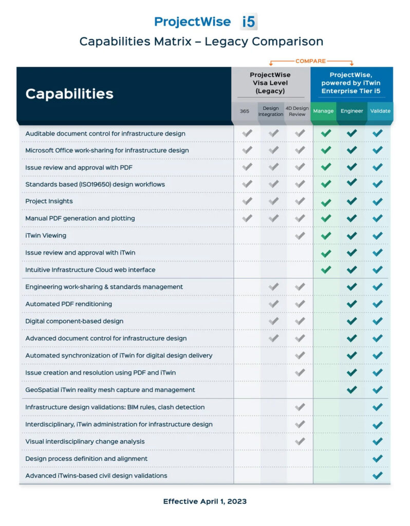 ProjectWise i5 Capabilities Matrix Chart