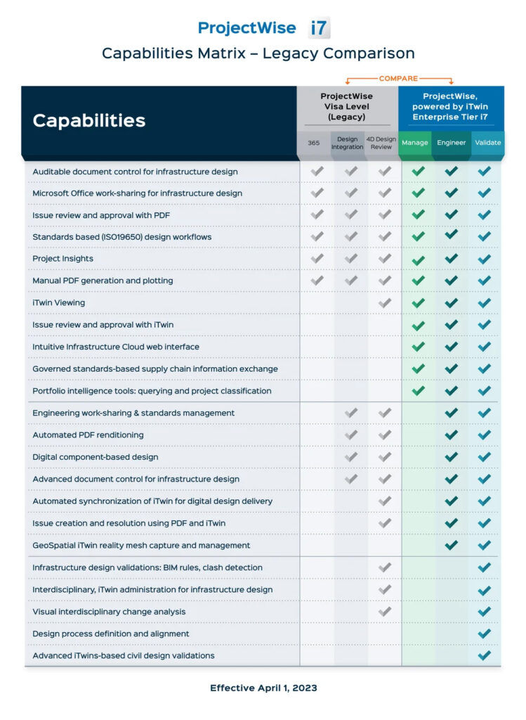 ProjectWise i7 Capabilities Matrix Chart