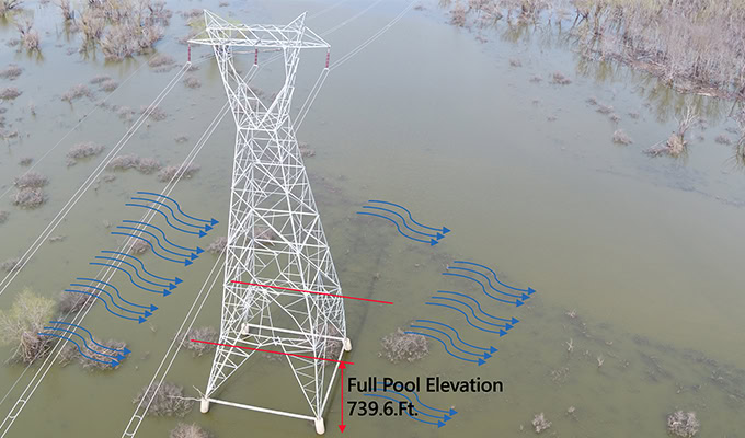 A transmission tower stands in a flooded area with labels indicating water levels.